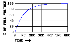 Capacitor Charge Curve Chart