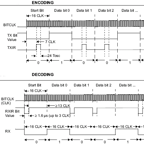IrDA to UART encode and decode