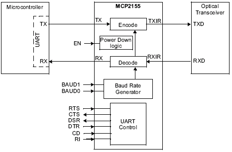 IrDA to UART encode and decode