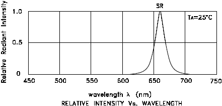 LED wavelength chart