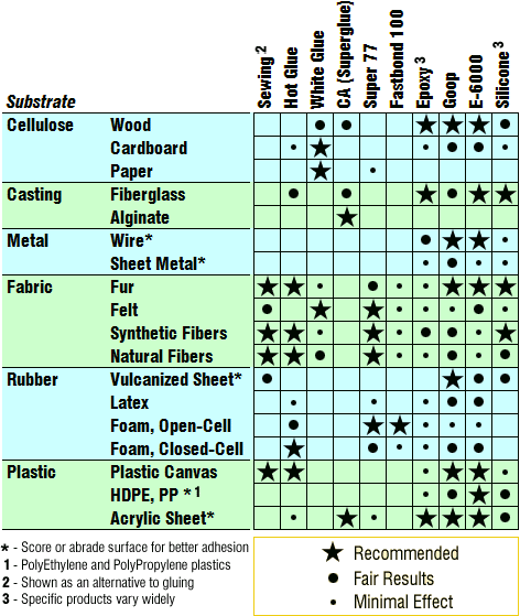 Adhesives Comparison Chart
