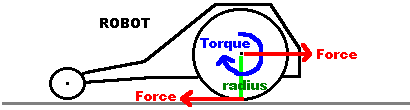 Motor Torque and Force Free Body Diagram