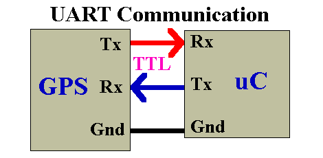 Tx and Rx