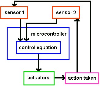 Robot PID Controller Diagram