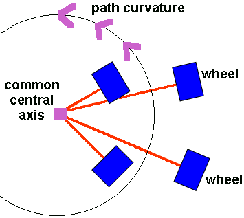 Four Wheel Angle Kinematics