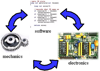 Mechanics, Electronics, and Software