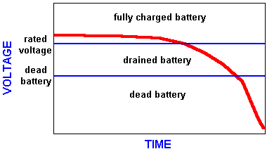Battery Life Chart