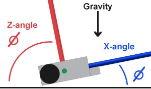 Angle of Gravity wrt Robort Axis