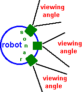 Robot Multiple Sonar Viewing Angles