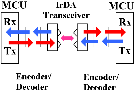 Infrared Transmitter Process